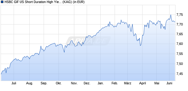 Performance des HSBC GIF US Short Duration High Yield Bond ADHEUR (WKN A1W1RR, ISIN LU0930307458)