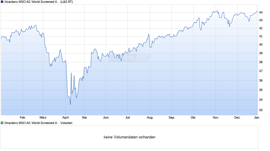 Xtrackers MSCI AC World Screened UCITS ETF 1C Chart