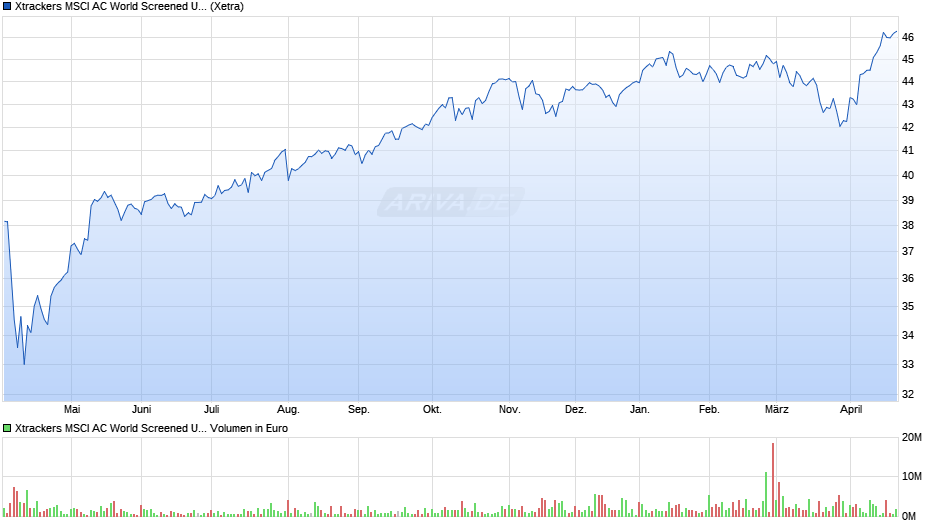 Xtrackers MSCI AC World Screened UCITS ETF 1C Chart