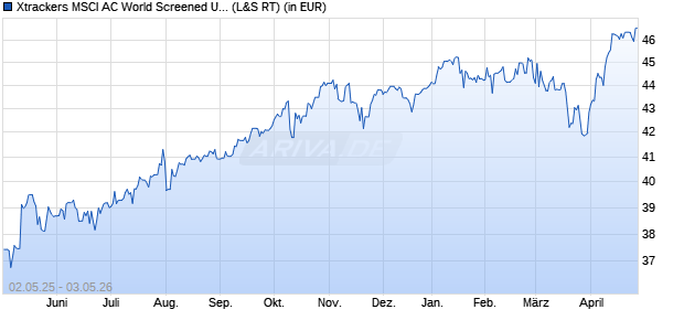 Performance des Xtrackers MSCI AC World Screened UCITS ETF 1C (WKN A1W8SB, ISIN IE00BGHQ0G80)