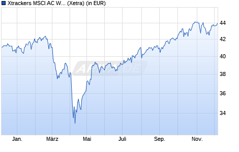 Performance des Xtrackers MSCI AC World Screened UCITS ETF 1C (WKN A1W8SB, ISIN IE00BGHQ0G80)