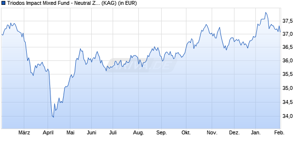 Performance des Triodos Impact Mixed Fund - Neutral Z aussch&uuml;ttend (WKN A1XCPF, ISIN LU0785618405)