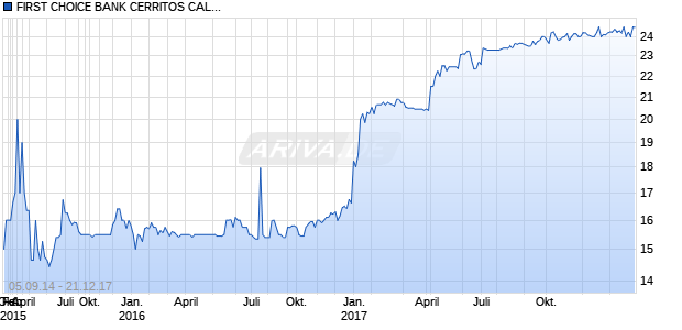 FIRST CHOICE BANK CERRITOS CALIF Chart