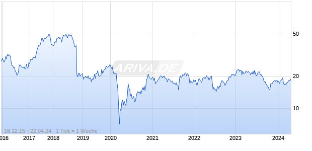 QANTAS AIRWAYS ADR Chart