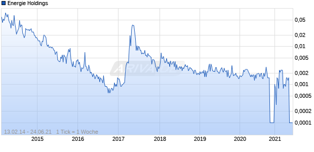Energie Holdings Chart
