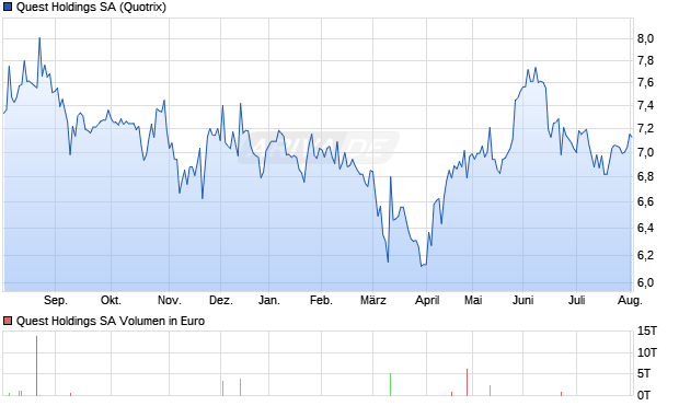 Quest Holdings Aktie Chart