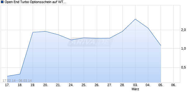 Open End Turbo Optionsschein auf WTI Roh&ouml;l NYMEX Rolling [DZ Bank AG] Chart