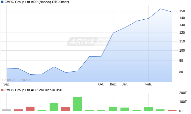 CMOG Group Aktie (ADR) Chart