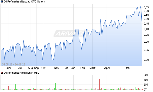 Oil Refineries Aktie Chart