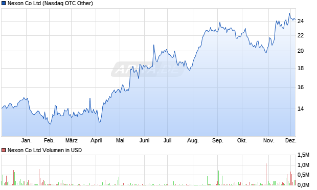 Nexon Aktie Chart