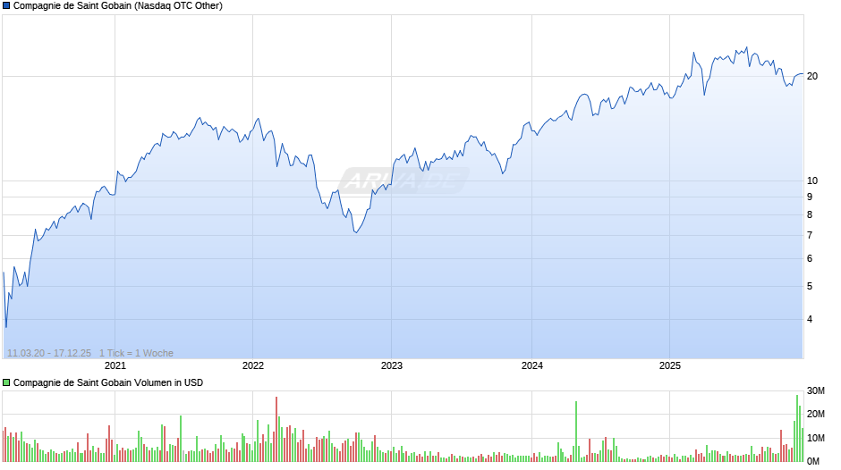 Compagnie de Saint Gobain Chart