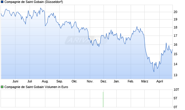 Compagnie de Saint Gobain Aktie Chart