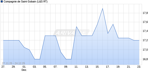 Compagnie de Saint Gobain Aktie Chart