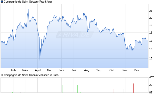 Compagnie de Saint Gobain Aktie Chart