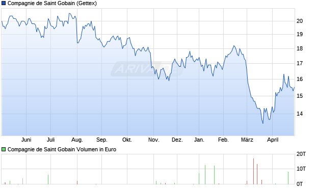 Compagnie de Saint Gobain Aktie Chart