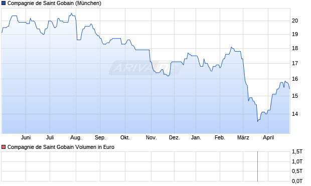 Compagnie de Saint Gobain Aktie Chart