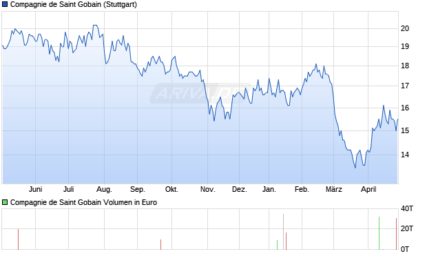 Compagnie de Saint Gobain Aktie Chart