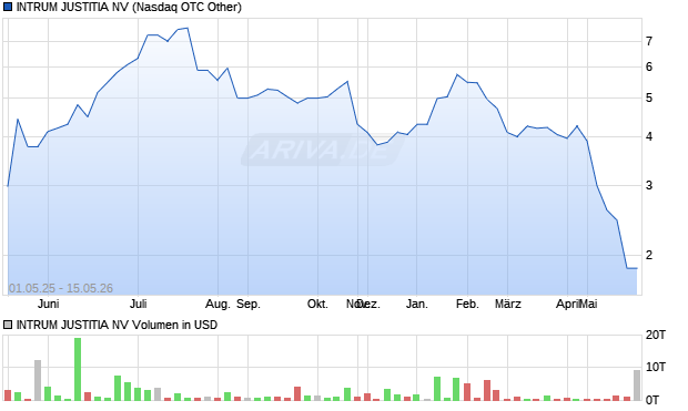 INTRUM JUSTITIA Aktie Chart