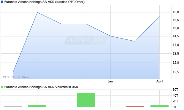 Euronext Athens Holdings Aktie (ADR) Chart