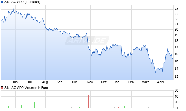 Sika Aktie (ADR) Chart