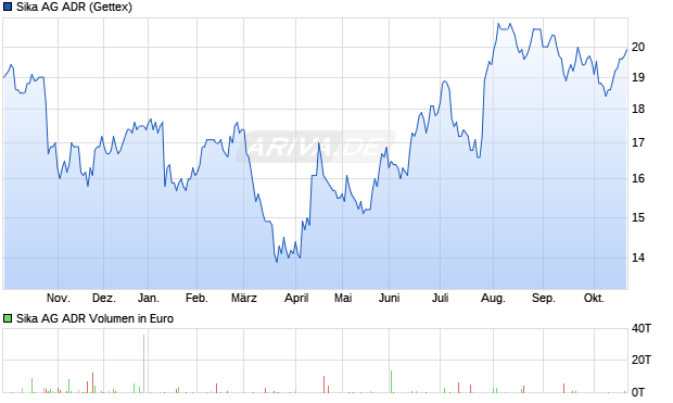 Sika Aktie (ADR) Chart