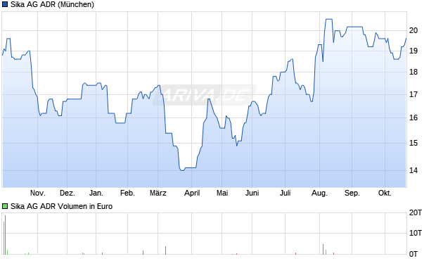 Sika Aktie (ADR) Chart