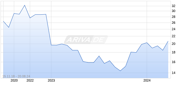 BillerudKorsnas AB Chart