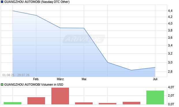 GUANGZHOU AUTOMOBI Aktie Chart