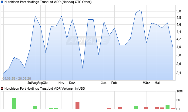 Hutchison Port Holdings Trust Aktie (ADR) Chart
