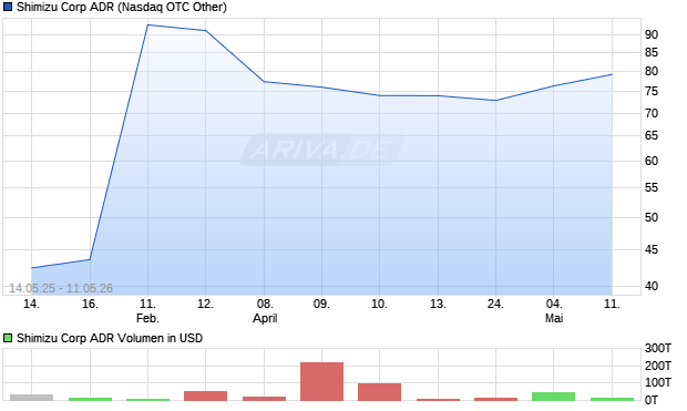 Shimizu Aktie (ADR) Chart