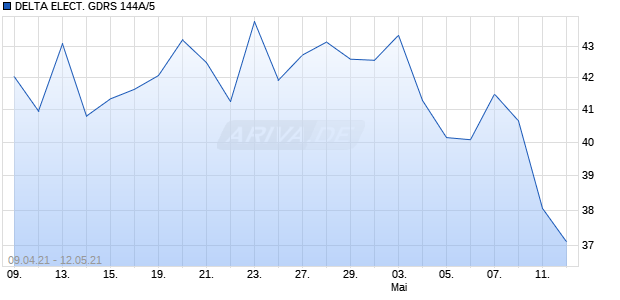 DELTA ELECT. GDRS 144A/5 Chart