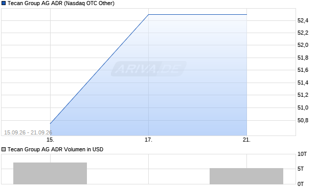 Tecan Group Aktie (ADR) Chart