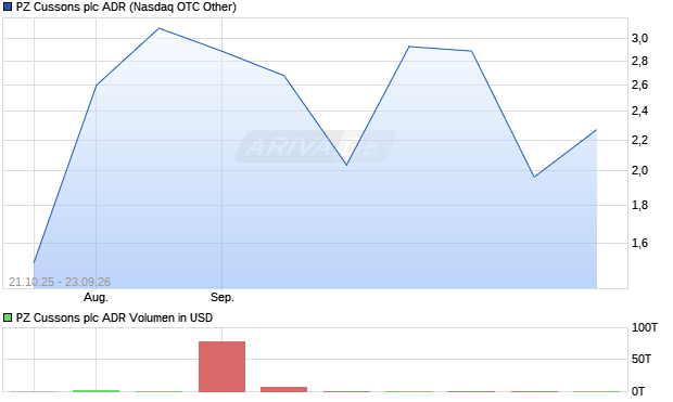 PZ Cussons Aktie (ADR) Chart