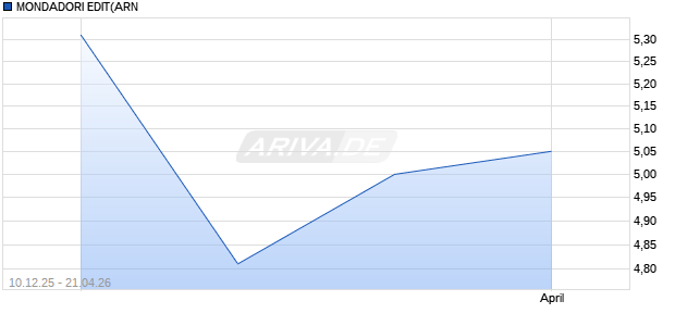 MONDADORI EDIT(ARN Aktie Chart