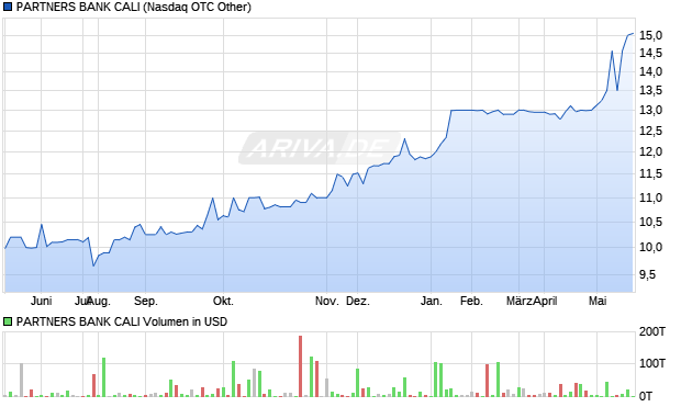PARTNERS BANK CALI Aktie Chart