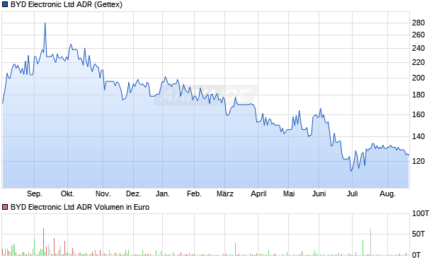 BYD Electronic Aktie (ADR) Chart