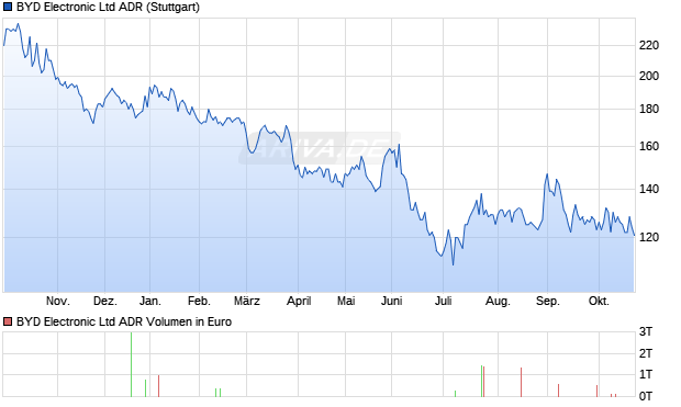 BYD Electronic Aktie (ADR) Chart