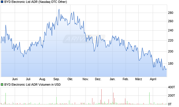 BYD Electronic Aktie (ADR) Chart