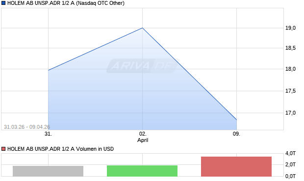 HOLEM AB UNSP.ADR 1/2 A Aktie Chart