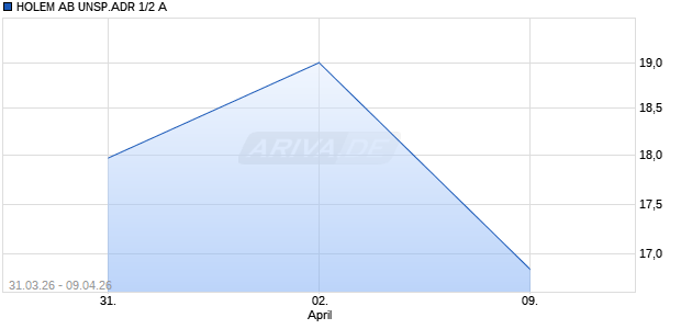 HOLEM AB UNSP.ADR 1/2 A Aktie Chart