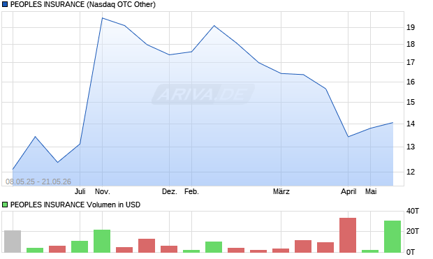 PEOPLES INSURANCE Aktie Chart