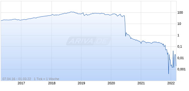 Wirecard AG ADR Chart