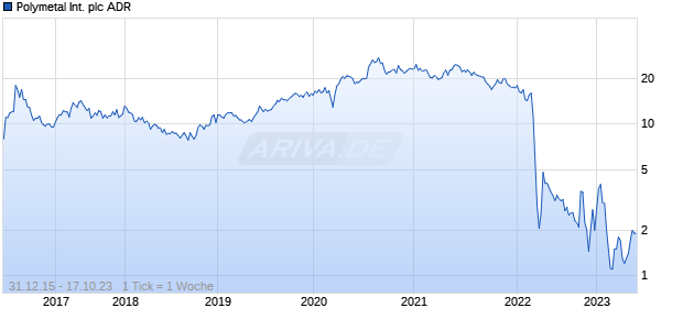 Polymetal International plc ADR Chart