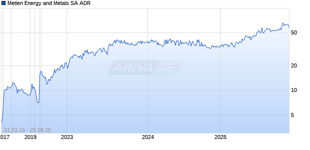 Metlen Energy and Metals SA ADR Chart