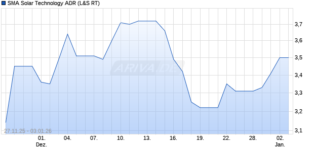 SMA Solar Technology Aktie (ADR) Chart