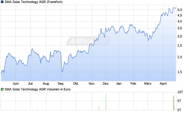 SMA Solar Technology Aktie (ADR) Chart