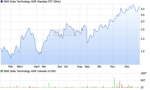 SMA Solar Technology Aktie (ADR) Chart