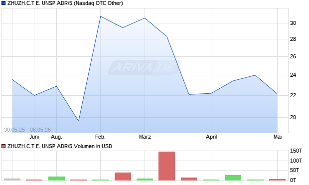 ZHUZH.C.T.E. UNSP.ADR/5 Aktie Chart