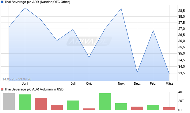 Thai Beverage Aktie (ADR) Chart