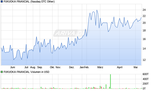 FUKUOKA FINANCIAL Aktie Chart